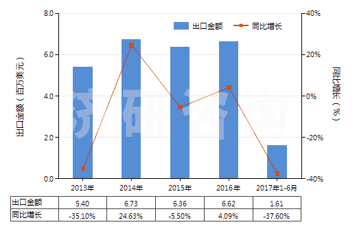 2013-2017年6月中國(guó)呋喃唑酮(HS29349920)出口總額及增速統(tǒng)計(jì)